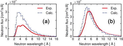 Figure 6. Neutron spectrum of total cross section at the vicinities of the guide exits of the (a) MIEZE (z = 17.3 m) and (b) NRSE (z = 22.9 m). The blue bronken and red solid lines are calculated and measured, respectively. The light red solid lines from (a) 12.5 Å and (b) 9.5 Å were extrapolated with a power function of neutron wavelength.