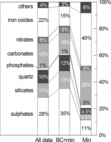 FIG. 6 The relative amount of particles, as percentage by number, differentiated by mineral classes for “all data,” and the categories BC+min and min. Quartz particles, even belonging to silicates, have been counted separately for a more detailed information.