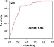 Figure 13. Area under ROC curve estimated from Higashifukubegawa catchment after deterministic slope failure hazard modelling.