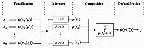 Figure 3. Main process of fuzzy logic system (Lu et al. Citation2022).