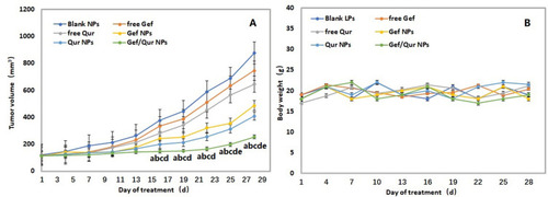 Figure 5 In vivo antitumor of blank NPs, free Gef, free Qur, Gef NPs, Qur NPs and Gef/Qur NPs PC-9 tumor-bearing mouse model. (A) The tumor volume (mm3) change is presented as a function of time after drug treatment. (B) Body weight profiles of mice upon treatment. ap < 0.05, compared with blank NPs; bp < 0.05, compared with free Gef; cp < 0.05, compared with free Qur; dp < 0.05, compared with Gef NPs; ep < 0.05, compared with Qur NPs.