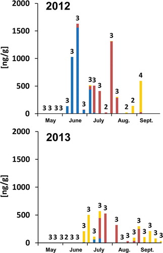 Figure 1. Appearance of PAs in daily collected pollen samples from Basel. In total, 49 pollen samples were collected in 2012 and 59 samples in 2013. Numbers express the number of pollen samples collected from different hives at a specific day from which the average PA concentration is calculated. Blue: Echium-type PAs; dark red: Eupatorium-type PAs; yellow: Senecio-type PAs.