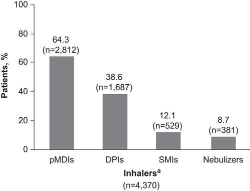 Figure 4 Overall pattern of inhaler device use in the 12 months prior to the index date.