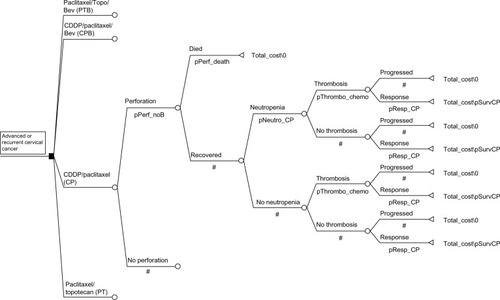 Figure 1 Decision tree outlining the major decision points in the analysis.