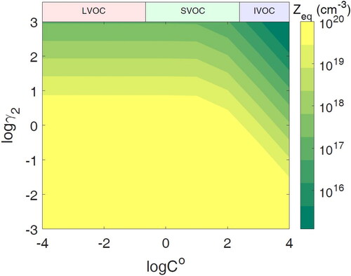 Figure 3. The final equilibrium number concentration of the semi-volatile species in population 2 with different volatilities (C0) and activity coefficients of semi-volatile species in population 2 (γ2).