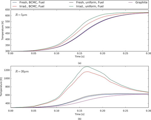 Fig. 3. Evolution of the fuel grain and graphite temperatures for the EOS pulse with HEU fuel for grain radius of (a) R = 5 μm and (b) R = 20 μm.