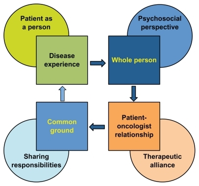 Figure 2 Patient-centered care conceptual framework.