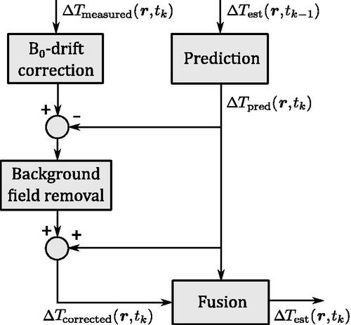 Figure 4. Schematic overview of the TSM method. The key contribution is the subtraction of the predicted temperature field prior to the background field removal. To obtain the corrected thermometry the predicted temperate is added back to the result of the background field removal.