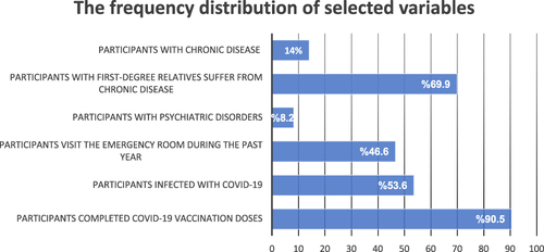 Figure 1 Frequency distribution of selected variables.