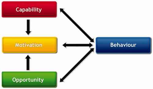 Figure 1. The COM-B system: a framework for understanding behaviour (Reproduced with permission from Michie et al. [Citation15]).