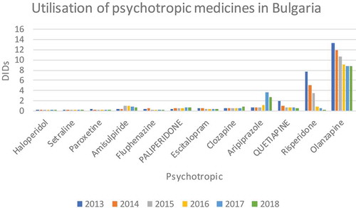 Figure 1. Utilization of psychotropic medicines in Bulgaria in recent years (source: (https://www.nhif.bg/page/218)).NB: DID = DDDs/1000 inhabitants/day.