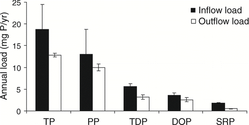 Figure 3 Estimates of annual loads for P fractions at the inlet and outlet of the Ford-Belleville impoundment system from April 2005 through April 2006. Error bars represent 95% confidence intervals.