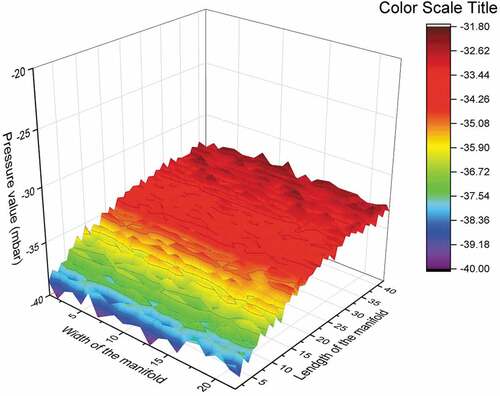 Figure 16. Pressure distribution in 924 nozzles of manifold with cylindrical vacuum chamber