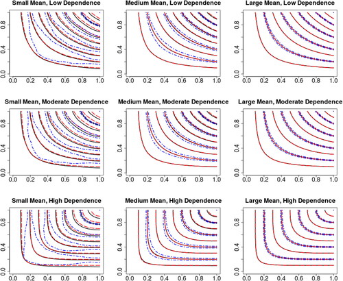 Fig. 5 Contour plots of the nonparametric estimator for Poisson outcomes under different scenarios with sample size 5000.