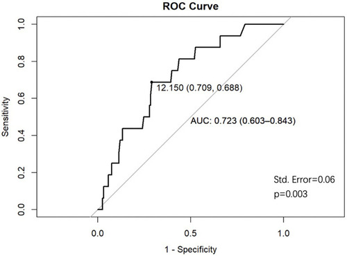 Figure 2 Receiver operator curve (ROC) for the largest tumor diameter cutoff values in the training cohort. The area under the ROC was 0.723 (95% CI: 0.603–0.843).
