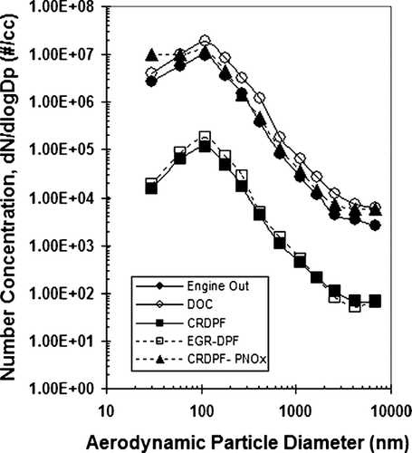 FIG. 8 ELPI distributions for each aftertreatment method, all fuels averaged plus PNOx.