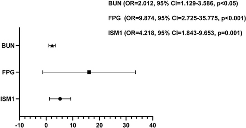 Figure 2 Odds ratios for associations between serum ISM1 and T2DM.