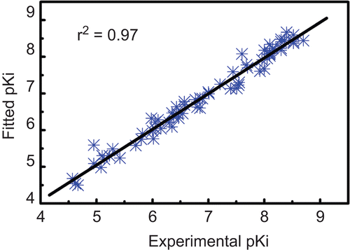 Figure 5.  Fitted predictions versus actual pKi for the CoMFA model of FIXa inhibition derived from the training set.