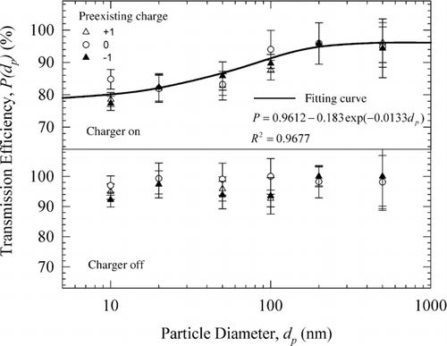 FIG. 6 Transmission efficiency of the DCBC as a function of particle size. Positive and negative corona currents: 5 and −5 μA; aerosol flow rate = 0.3 L/min.