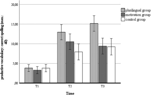 Figure 4. Productive vocabulary at Times 1, 2, and 3 (aggregated mean scores and standard errors from Productive Vocabulary Test 1 and Test 2, correct spelling required).