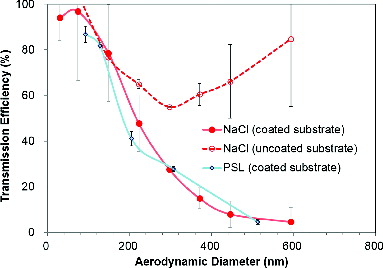 FIG. 2. Transmission efficiency of sodium chloride particles as a function of aerodynamic size through the impactor with a grease-coated substrate and an uncoated substrate (stainless steel flat substrate) (the transmission curve of PSL particles with a grease-coated substrate was also included).