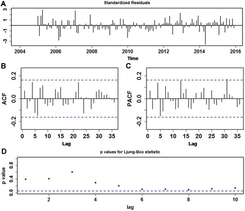 Figure 2 Test statistics for the residual series of TB incidence rate from the SARIMA(2,0,2)(1,1,0)12 model. (A) Standardized residual series; (B) Autocorrelogram (ACF) for the residual series; (C) Partial autocorrelogram (PACF) for the residual series; (D) P values for Ljung–Box statistic. It was seen that none of correlation coefficients except that at lag 31 in the PACF graph exceeded the estimated 95% confidence intervals. For this point at lag 31, it is reasonable as the higher lag is easily outside the limits by chance. All these above intimated that the identified SARIMA technique seems adequate and applicable in describing the dynamic dependence of the data.