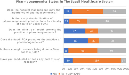 Figure 7 The PGx status within the healthcare system as reported by study participants (N=206).