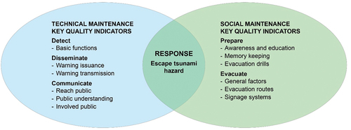 Figure 3. Framework for first mile key quality indicators to determine the technical and social maintenance of a TEWS over time at local level. There are three key quality indicators for technical maintenance and two key quality indicators for social maintenance. Each key quality indicator has subcriteria indicators.