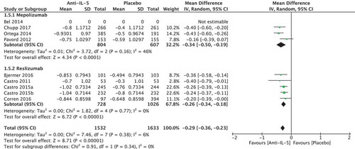 Figure 8. Mean difference in asthma control (ACQ).