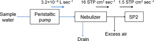 FIG. 1 Schematic diagram of the experimental setup for measuring BC particles in rainwater. (Color figure available online.)