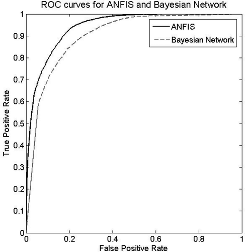 FIGURE 9 ROC curves for ANFIS and Bayesian network.