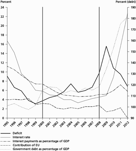 Figure 3 Greece: monetary union and public financeSources: European Commission: EU Budget Financial Reports (http://ec.europa.eu/budget/biblio/documents/2010/2010_en.cfm); Organization for Economic Co-operation and Development National Accounts Statistics (http://www.oecd-ilibrary.org/economics/data/oecd-national-accounts-statistics_na-data-en); Organization for Economic Co-operation and Development Economic Outlook Database (http://www.oecd-ilibrary.org/economics/data/oecd-economic-outlook-statistics-and-projections_eo-data-en).