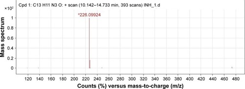 Figure 8 Mass spectrum showing molecular ion peak of IH2.Note: *=(M+H)+.Abbreviations: Cpd, compound; IH2, isoniazid benz-hydrazone; INH, isoniazid.