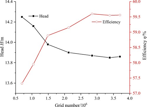 Figure 6. Grid independency.