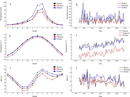 Fig. 2. The monthly variations of (a) precipitation, (b) temperature and (c) relative humidity and the annual variations of (d) precipitation, (e) temperature and (f) relative humidity at the Baotou, Damaoqi and Hohhot stations during 1954–2009 AD.