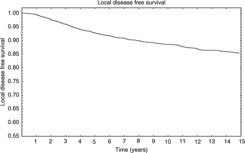 Figure 2.  The 3, 5 and 10 years actuarial rate for any locoregional recurrence was 2.3% (±0.2%SE), 4.3% (±0.4%SE) and 7.4% (±0.5%SE) respectively.