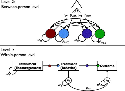 Figure 1. Graphical representation of the two-level SEM for path-analytic IVE. On Level 1, of repeated occasions within persons, the path model with direct effects of the observed instrument (i.e., the encouragement condition) on the observed treatment variable (i.e., the targeted behavior) and of the treatment on the observed outcome variable is specified, together with the variances and the covariance (σ2T, σ2O, and ψTO) of the residual terms of the treatment (eT) and the outcome (eO) at the within-person level. On Level 2 (between-person differences), the fixed effects of the encouragement on the treatment (βET) and of the treatment on the outcome (βTO), as well as fixed intercepts of the treatment (βInt(T)) and the outcome (βInt(O)) are modeled (indicated as paths from the triangle, with represents a constant). Also, random effects (i.e., between-person differences) of these effects (σ2ET and σ2TO) and of the intercepts (σ2Int(T) and σ2Int(O)), as well as their covariances (double-headed arrows; parameters not shown) are included.