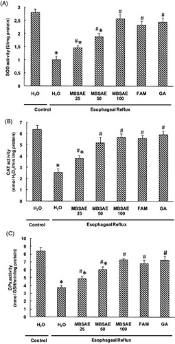 Figure 6. Effect of MBSAE, famotidine (FAM) and gallic acid (GA) on ER-induced changes in PSA. Animals were treated with various doses of MBSAE (25, 50 and 100 mg/kg, p.o.), FAM (20 mg/kg, b.w., p.o.), GA (50 mg/kg, p.o.) or vehicle (H2O) during 6 h after ER induction. The data are expressed as mean ± SEM (n = 10). *p < 0.05 compared to the control group and #p < 0.05 compared to the ER group.