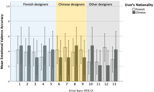 Figure 4. A bar chart of designers’ emotional tone accuracy of understanding different users.