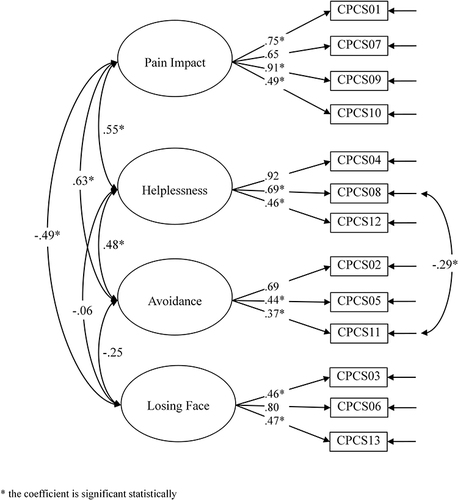 Figure 1 Estimated standardized coefficients in confirmatory factor analysis of the Chronic Pain Cognition Scale (CPCS).