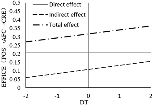 Figure 6 Moderated mediation effect (AFC Path).