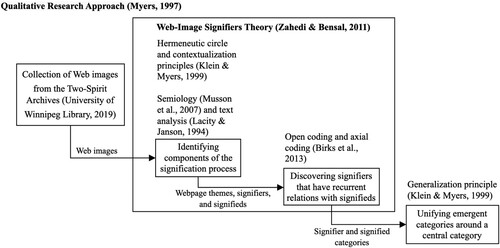 Figure 1. Summary of the research method.