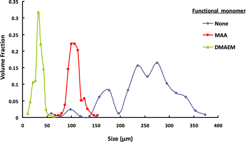 Figure 10 The effect of functional monomer type on the size distribution of terpolymer microbeads including GDMA, GDGDA, and functional monomer.