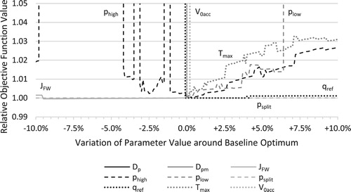 Figure 11. Single parameter sweep around (local) optimum of baseline optimizations, ±10% of the absolute parameter value.