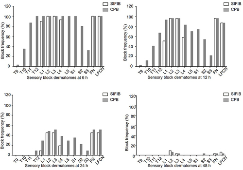 Figure 4 The sensory block probability of different dermatomes and terminal nerves at different time point between groups.