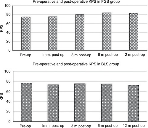 Figure 3 Preoperative, immediate (imm), and 3-, 6-, and 12-month postoperative Karnofsky performance status (KPS).Abbreviations: BLS, bright-light surgery; FGS, fluorescence-guided surgery.