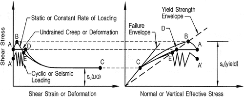 Figure 1. Undrained behavior of sandy soil [Citation1].