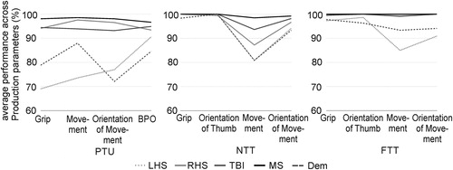 Figure 5. The average performance on production parameters in pantomime of tool-use (left), novel (middle) and familiar tools test (right) is presented. Mean percentage scores of performance in grip-formation, orientation of thumb, movement-content, orientation of movement and body-part-as-object-errors are shown for the distinct patient groups (patients with stroke in the left hemisphere [LHS, n = 44], stroke in the right hemisphere [RHS, n = 36], traumatic brain injury [TBI, n = 44], multiple sclerosis [MS, n = 26], dementia [Dem, n = 27]).