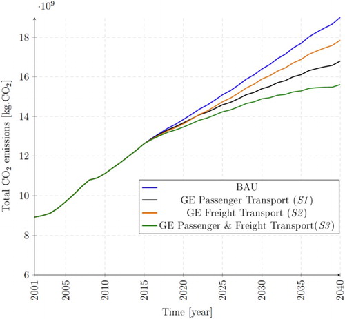 Figure 6. Total CO2 emissions resulting from the transport sector.