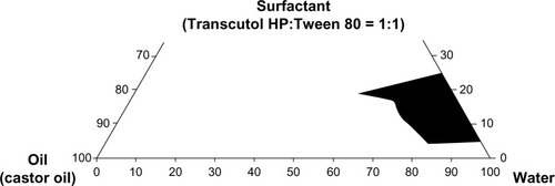 Figure 1 Pseudoternary phase diagrams plotted with castor oil, Transcutol HP/Tween 80 (1:1, volume ratio), and water.